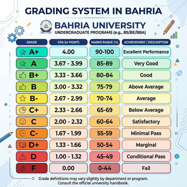 Grading System in Bahria