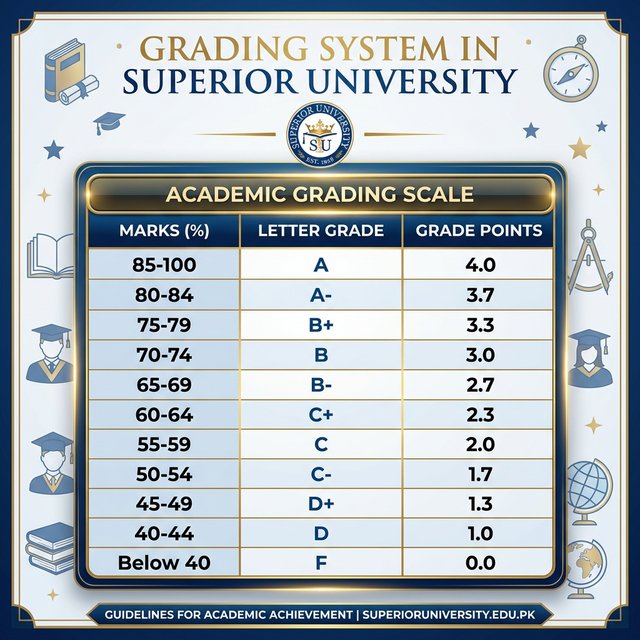 Grading System in Superior University Table