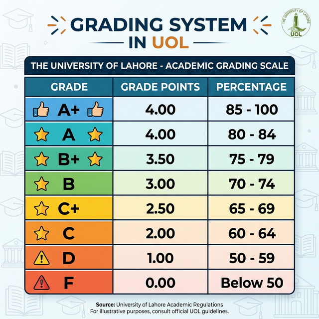 Grading System in UOL Table Infographic